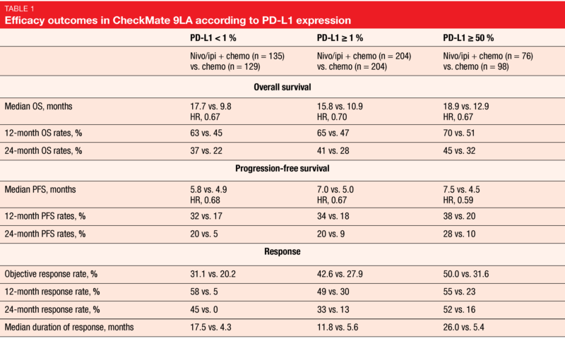 Table 1 Efficacy outcomes in CheckMate 9LA according to PD-L1 expression