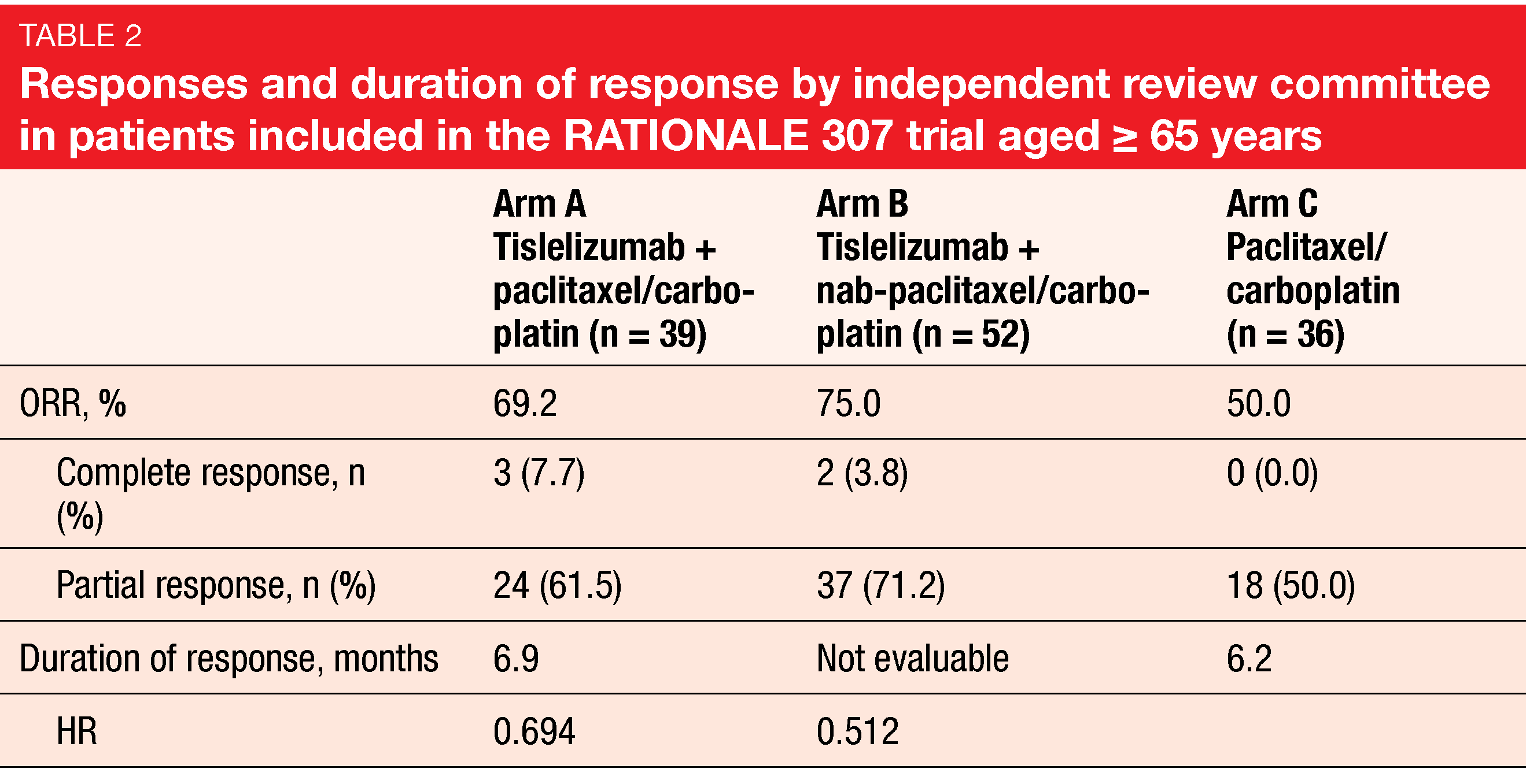 Table 2 Responses and duration of response by independent review committee in patients included in the RATIONALE 307 trial aged ≥ 65 years