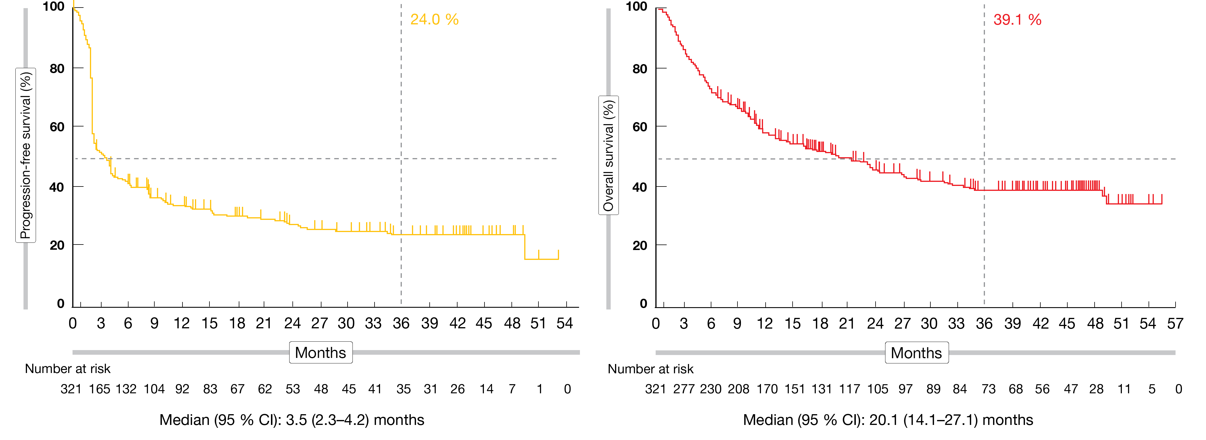 Figure 1: Updated PFS and OS Kaplan-Meier curves of KEYNOTE-158 (cohort K)