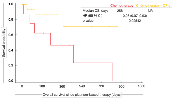 Figure: Overall survival for chemotherapy plus CPIs vs. chemotherapy in patients with KRASG12C mutations