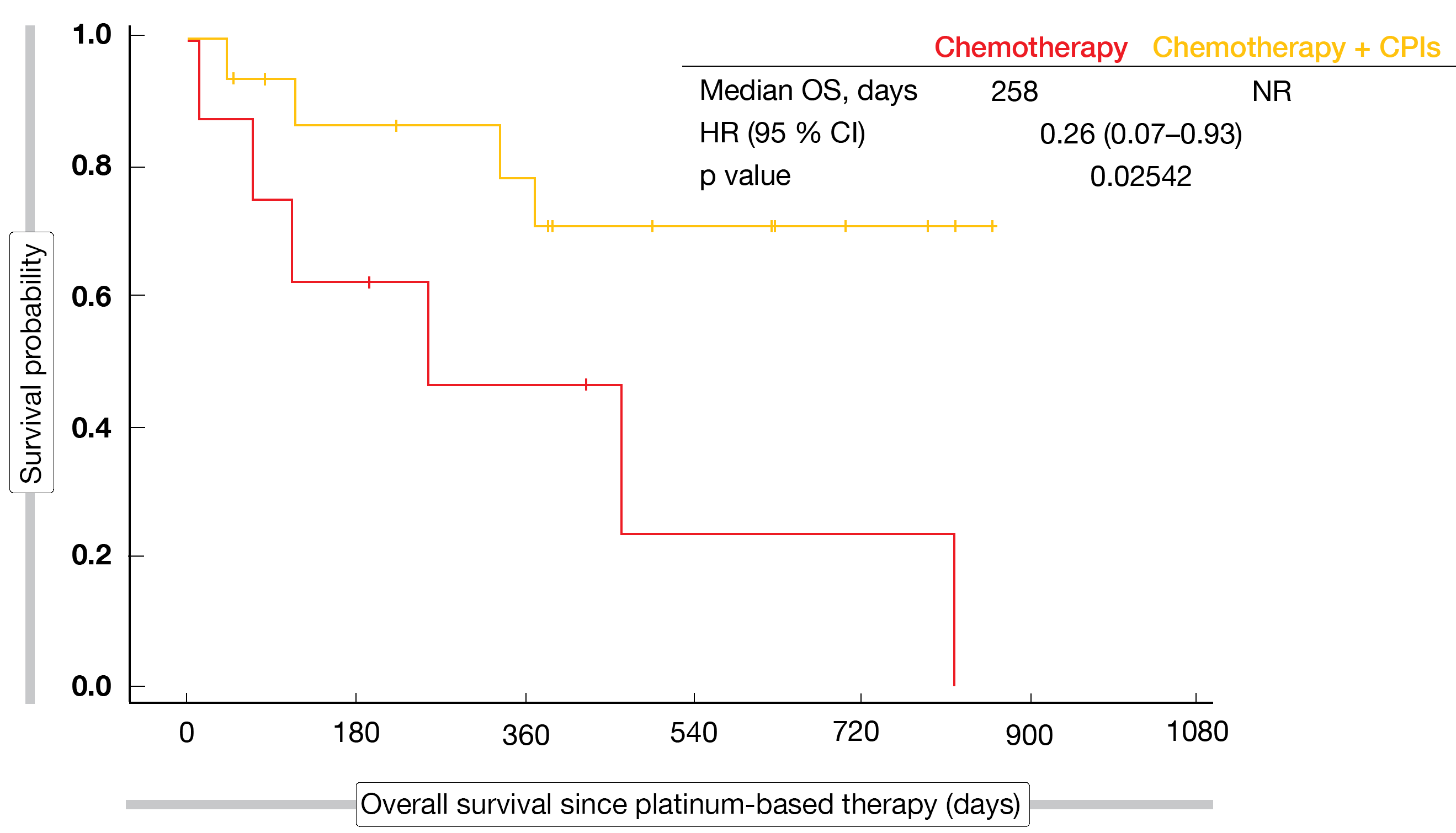 Figure: Overall survival for chemotherapy plus CPIs vs. chemotherapy in patients with KRASG12C mutations