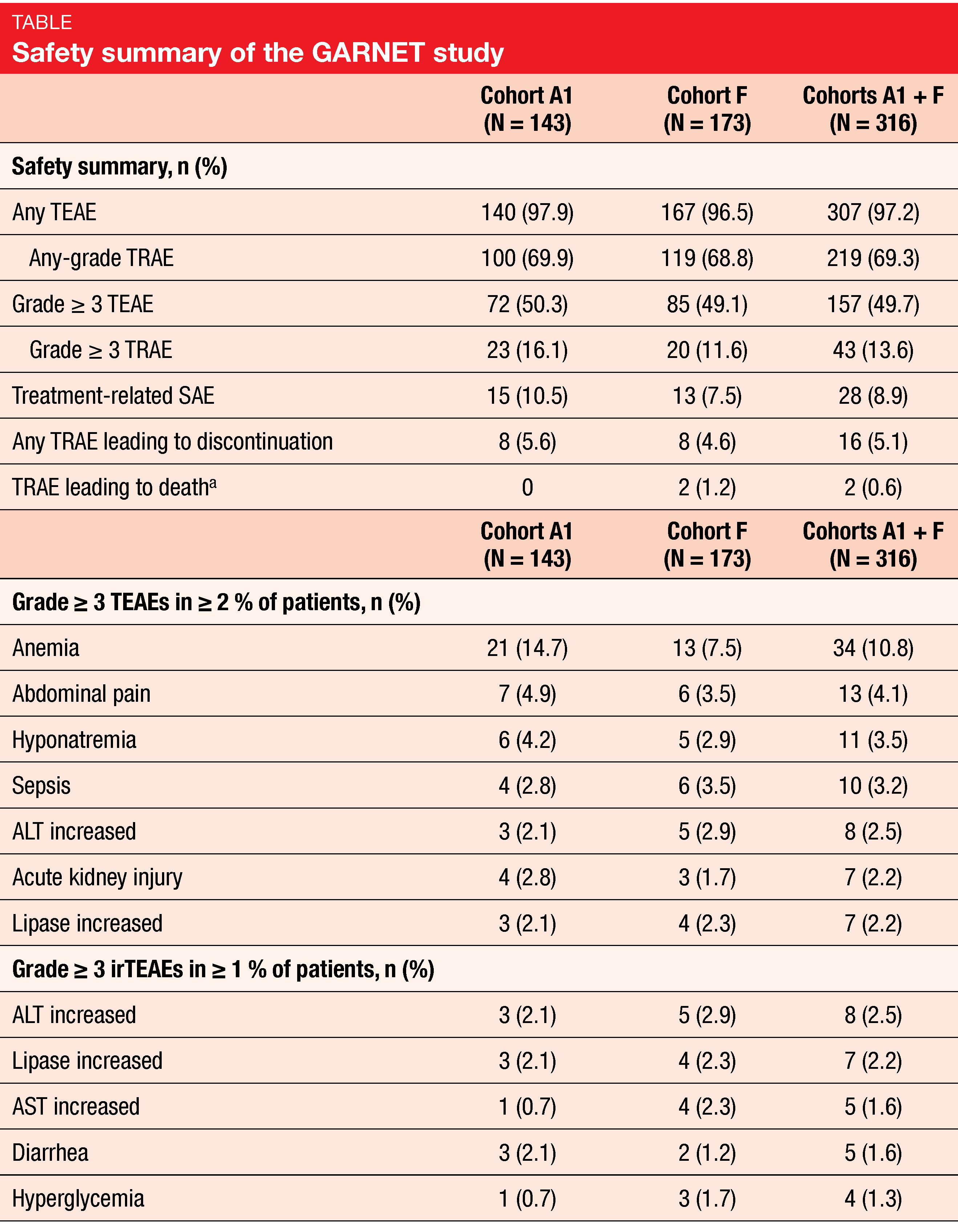 Table Safety summary of the GARNET study