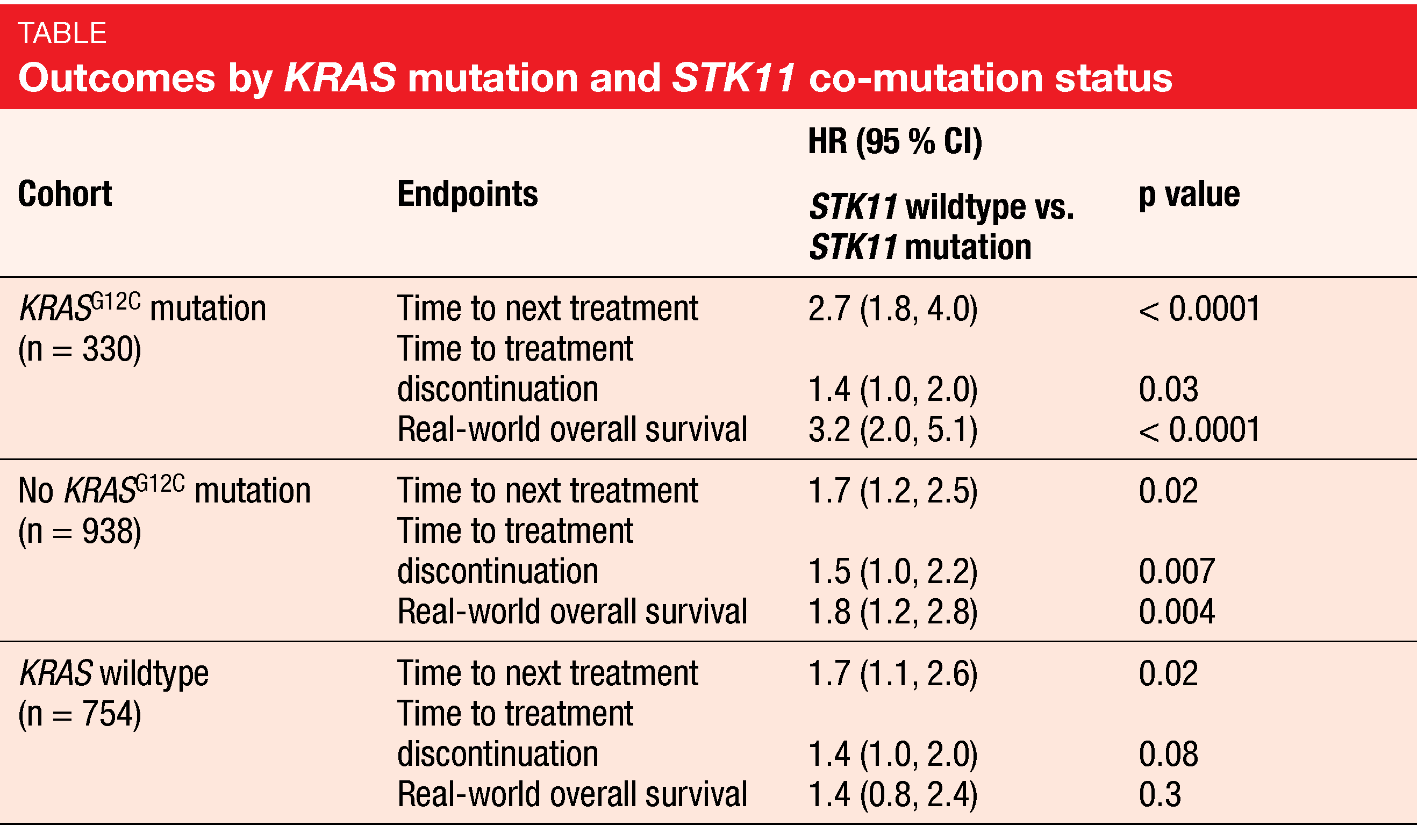 Table Outcomes by KRAS mutation and STK11 co-mutation status