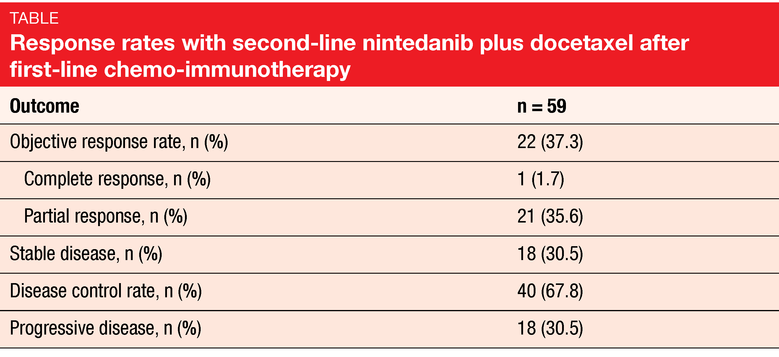 Table Response rates with second-line nintedanib plus docetaxel after first-line chemo-immunotherapy