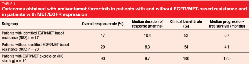 Table 1 Outcomes obtained with amivantamab/lazertinib in patients with and without EGFR/MET-based resistance and in patients with MET/EGFR expression