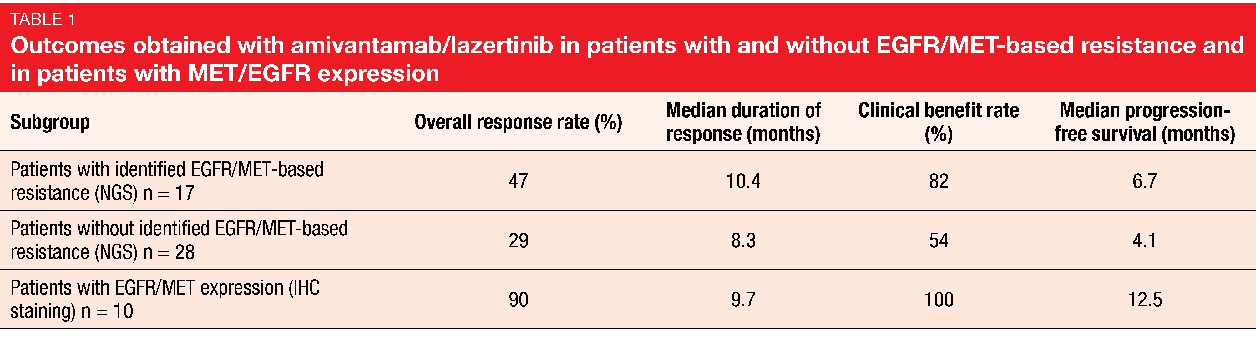 Table 1 Outcomes obtained with amivantamab/lazertinib in patients with and without EGFR/MET-based resistance and in patients with MET/EGFR expression