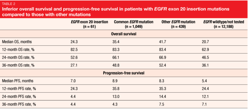 Table 2 Inferior overall survival and progression-free survival in patients with EGFR exon 20 insertion mutations compared to those with other mutations