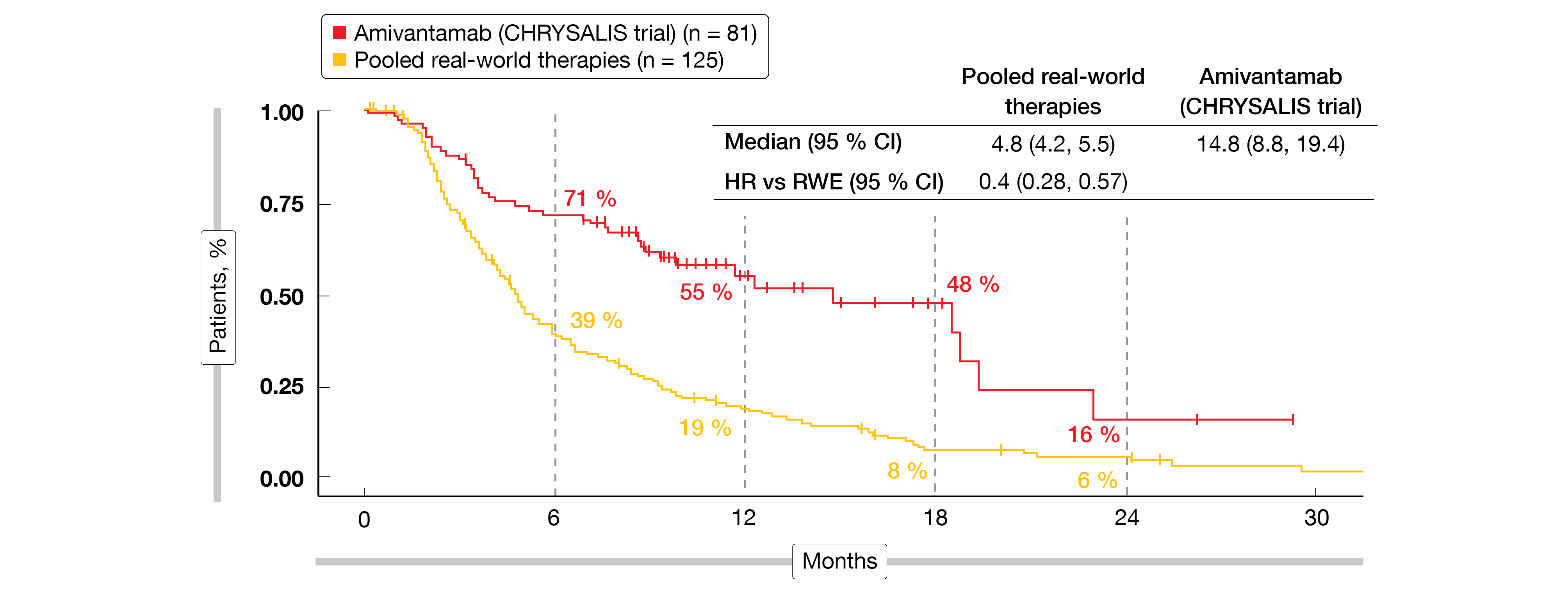 Figure 2: Time to next treatment with single-agent amivantamab in patients with EGFR exon 20 insertion mutations compared to real-world outcomes from three databases