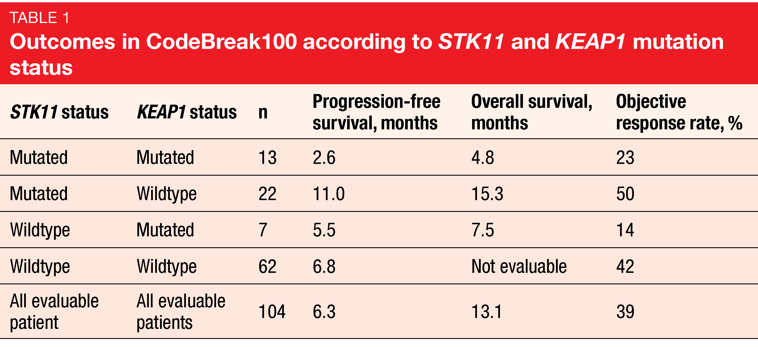 Table 1 Outcomes in CodeBreak100 according to STK11 and KEAP1 mutation status