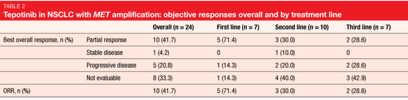 Table 2 Tepotinib in NSCLC with MET amplification: objective responses overall and by treatment line