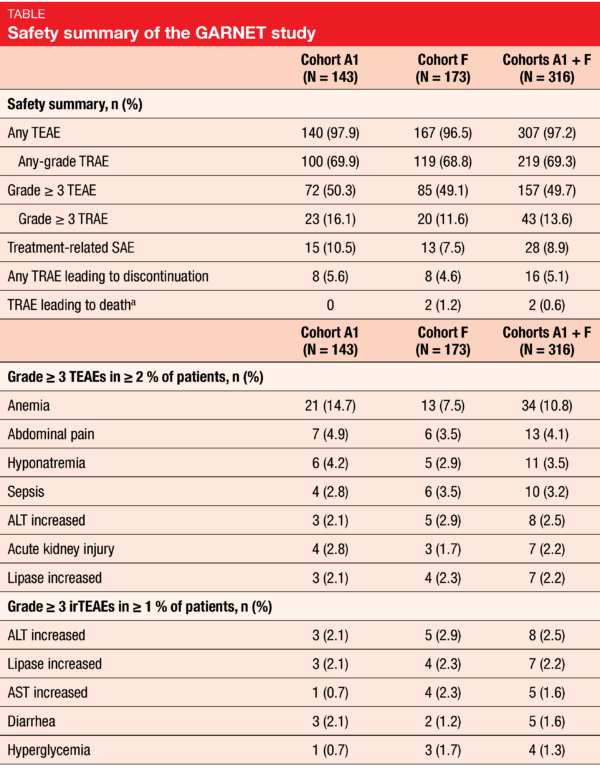 Table Safety summary of the GARNET study