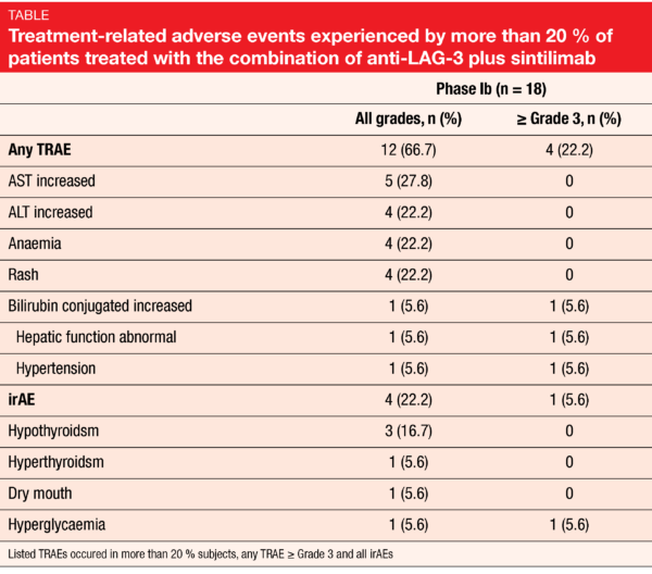 Table Treatment-related adverse events experienced by more than 20 % of patients treated with the combination of anti-LAG-3 plus sintilimab
