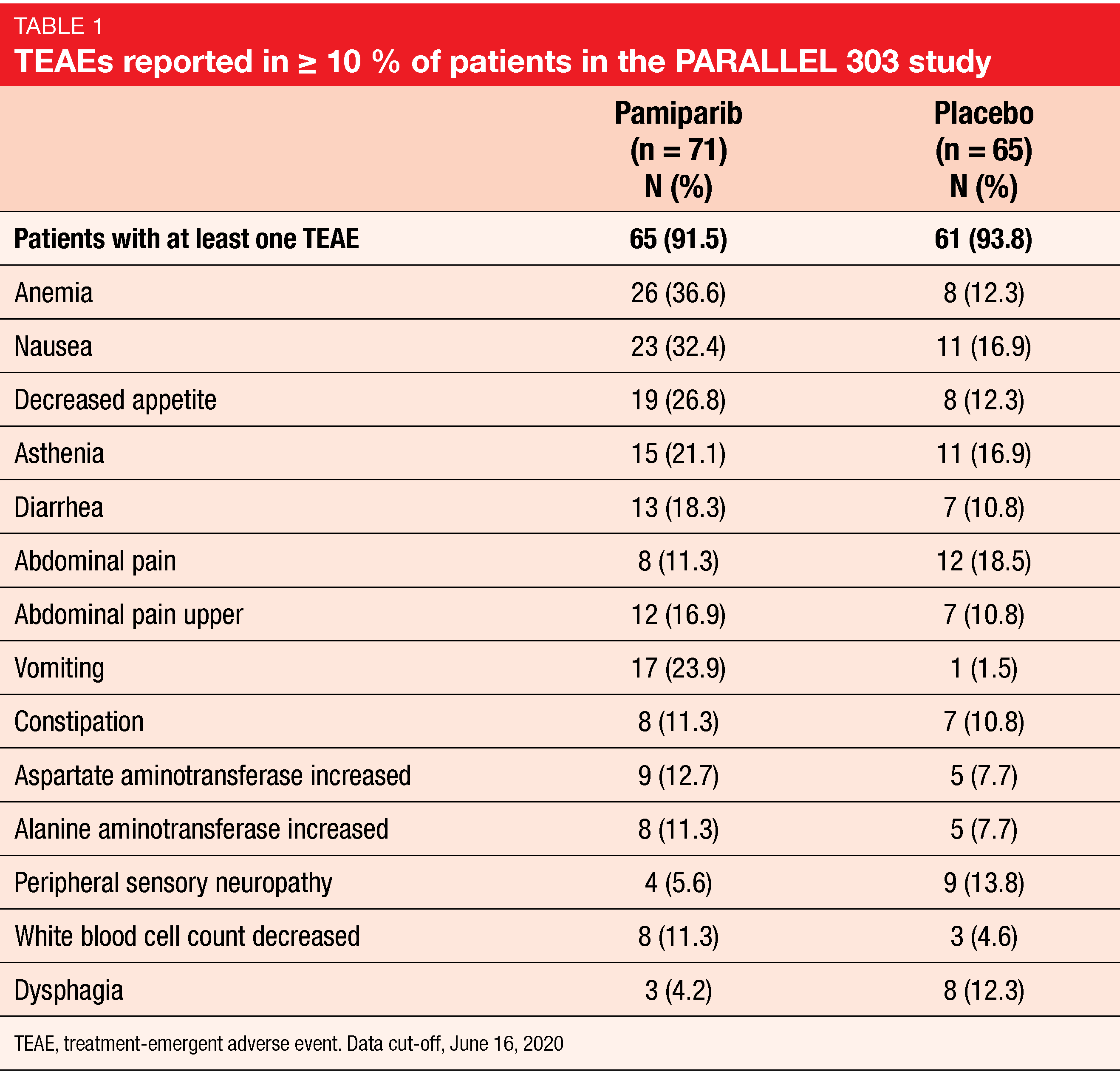 Table 1 TEAEs reported in ≥ 10 % of patients in the PARALLEL 303 study
