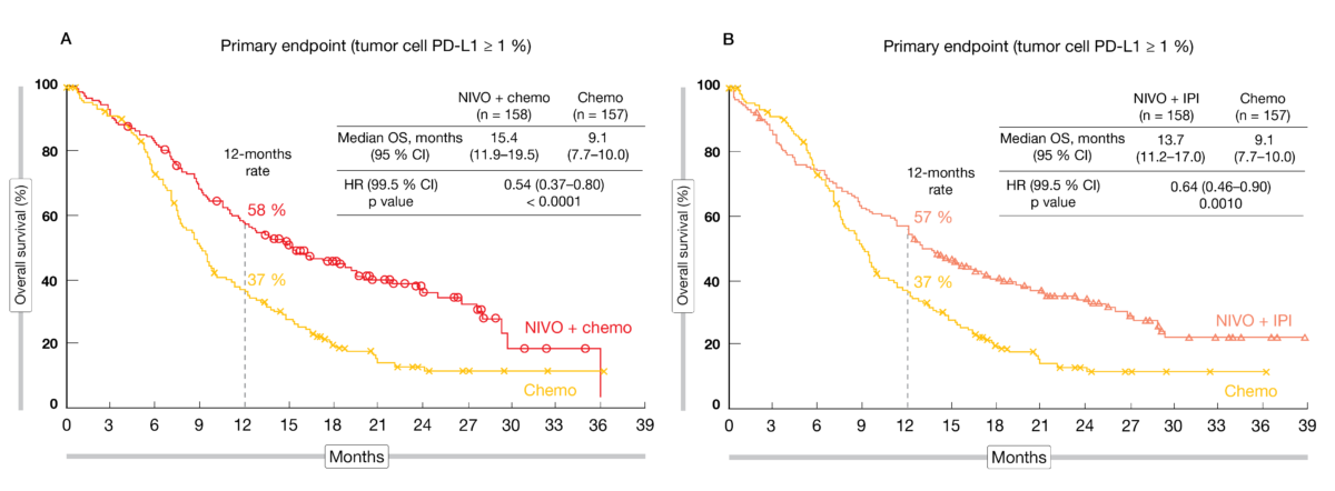 Figure 1: Overall survival curves for nivolumab plus chemotherapy vs. chemotherapy alone (A) and nivolumab plus ipilimumab vs. chemotherapy (B).