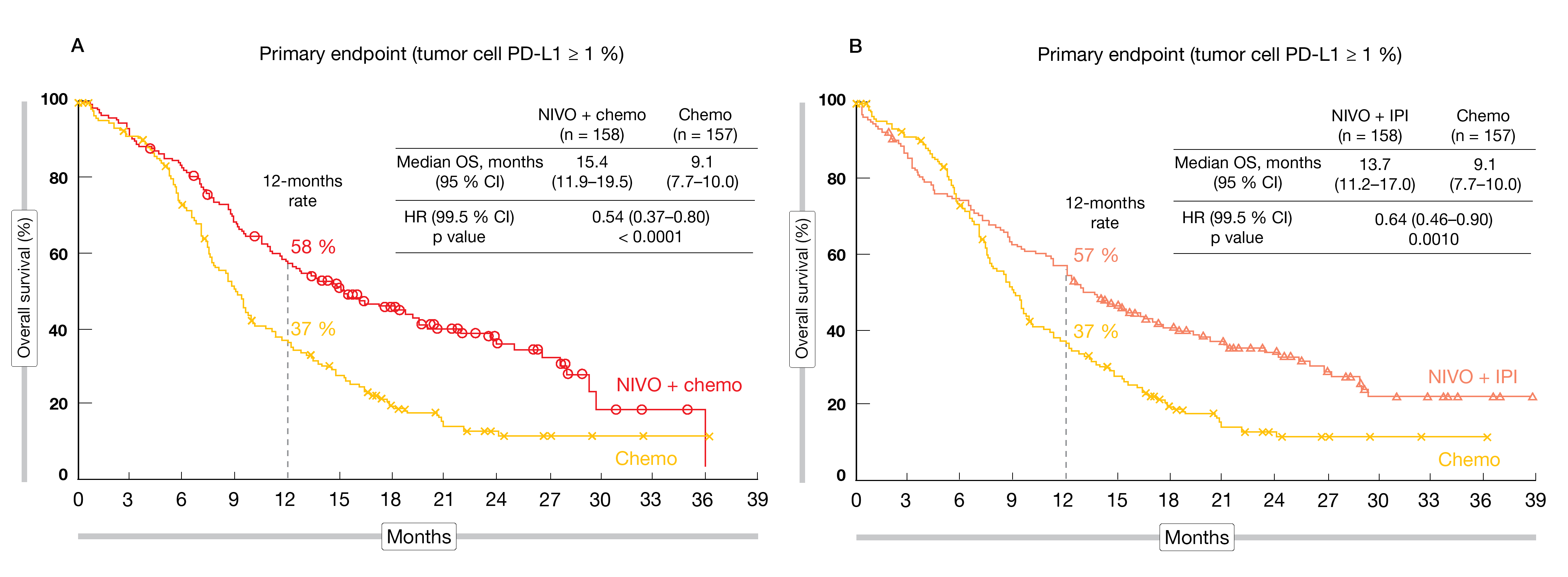 Figure 1: Overall survival curves for nivolumab plus chemotherapy vs. chemotherapy alone (A) and nivolumab plus ipilimumab vs. chemotherapy (B).