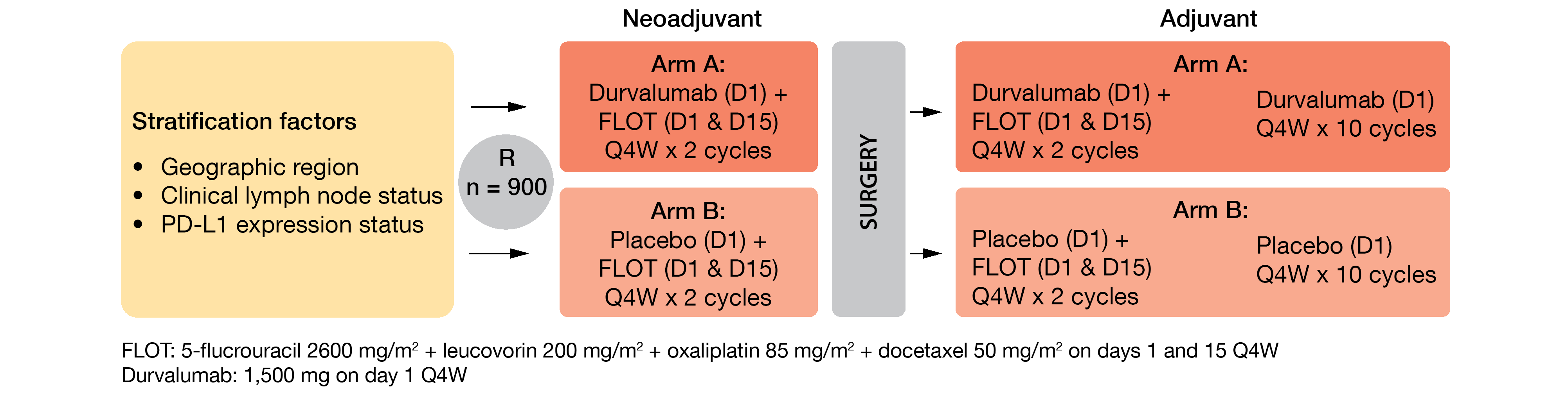 Figure 2: MATTERHORN study design