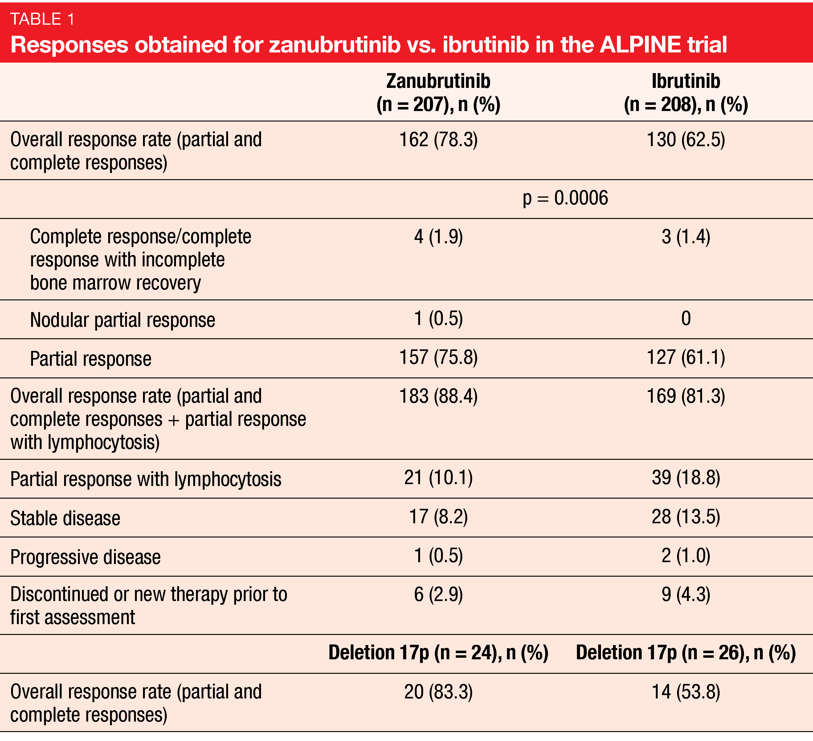 Table 1 Responses obtained for zanubrutinib vs. ibrutinib in the ALPINE trial