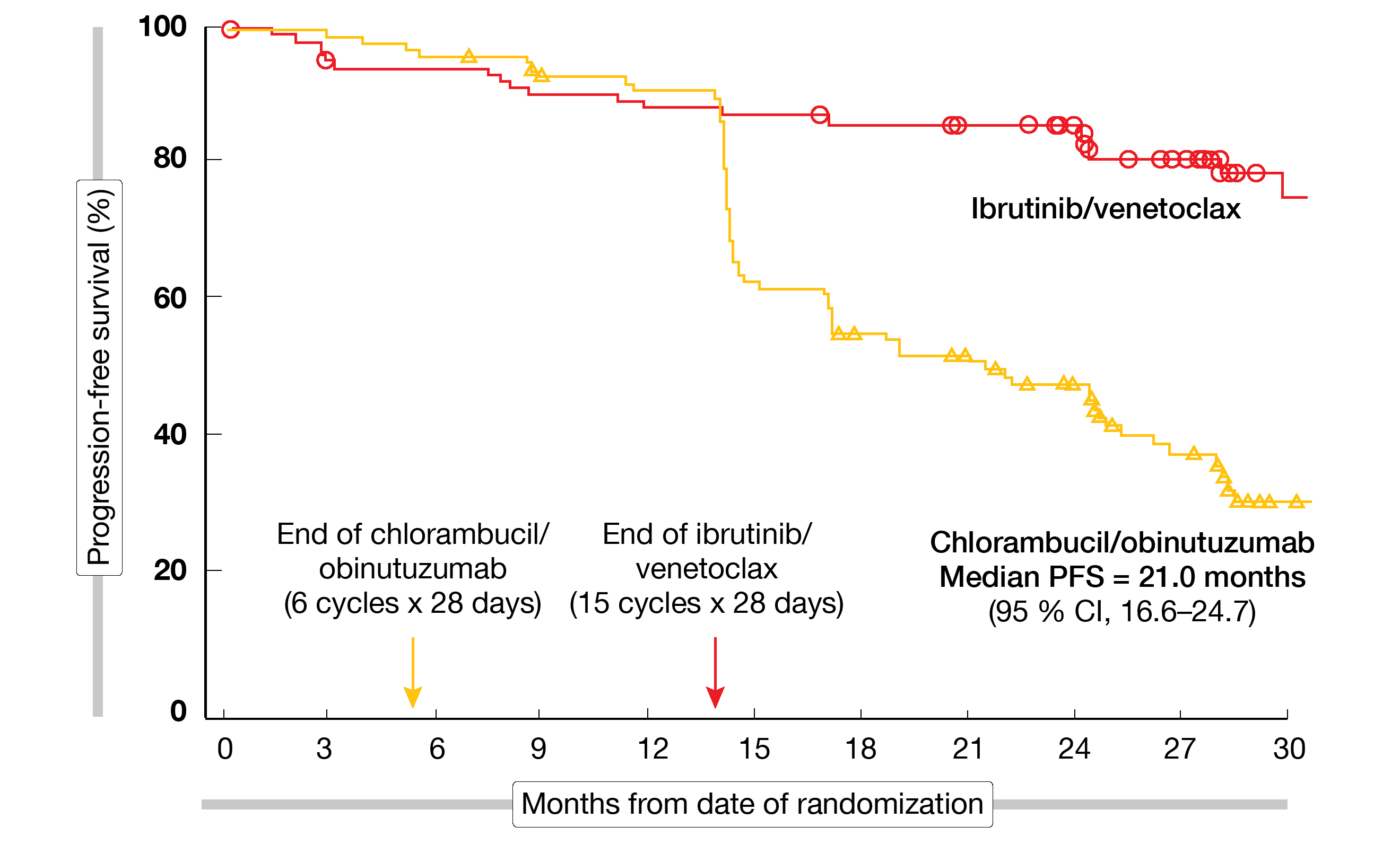 Figure 2: Progression-free survival advantage for ibrutinib/venetoclax vs. chlorambucil/obinutuzumab in older and comorbid patients treated in GLOW