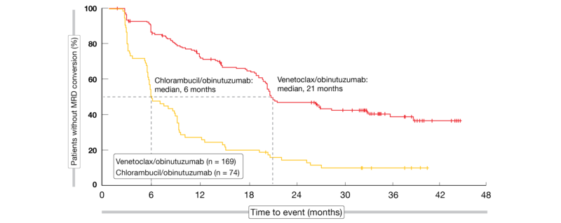 Figure 3: Time to MRD conversion from > 10-4 at the end of treatment with venetoclax/obinutuzumab vs. chlorambucil/obinutuzumab