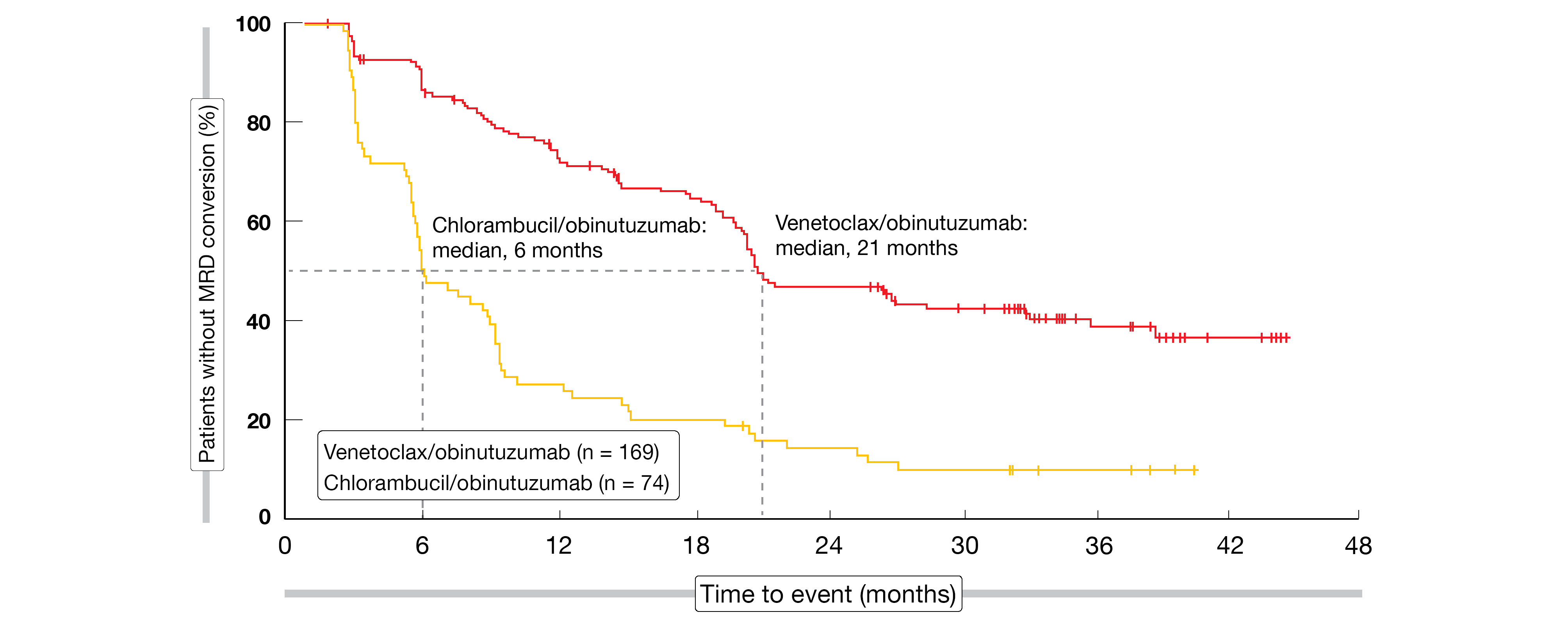 Figure 3: Time to MRD conversion from > 10-4 at the end of treatment with venetoclax/obinutuzumab vs. chlorambucil/obinutuzumab