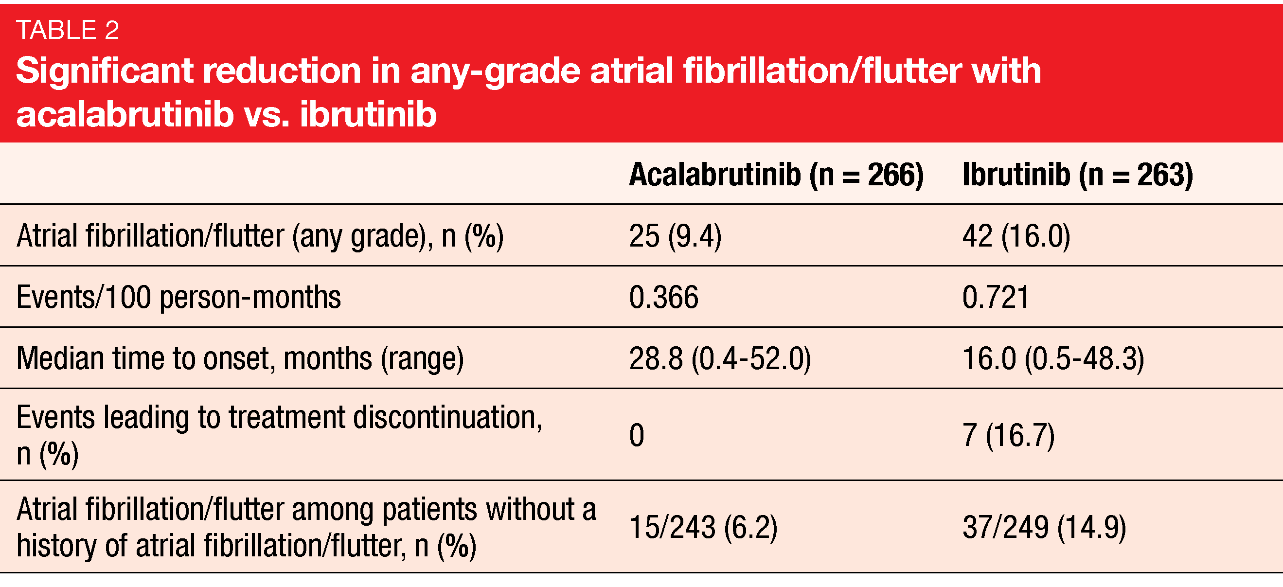 Table 2 Significant reduction in any-grade atrial fibrillation/flutter with acalabrutinib vs. ibrutinib