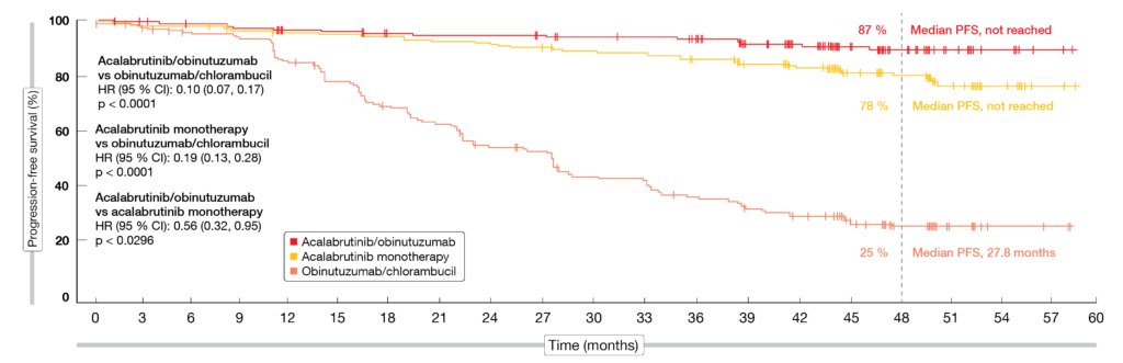 Figure 4: Superior progression-free survival with acalabrutinib/obinutuzumab and acalabrutinib monotherapy vs. obinutuzumab/chlorambucil