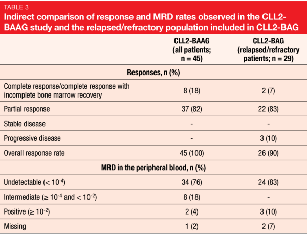 Table 3 Indirect comparison of response and MRD rates observed in the CLL2-BAAG study and the relapsed/refractory population included in CLL2-BAG