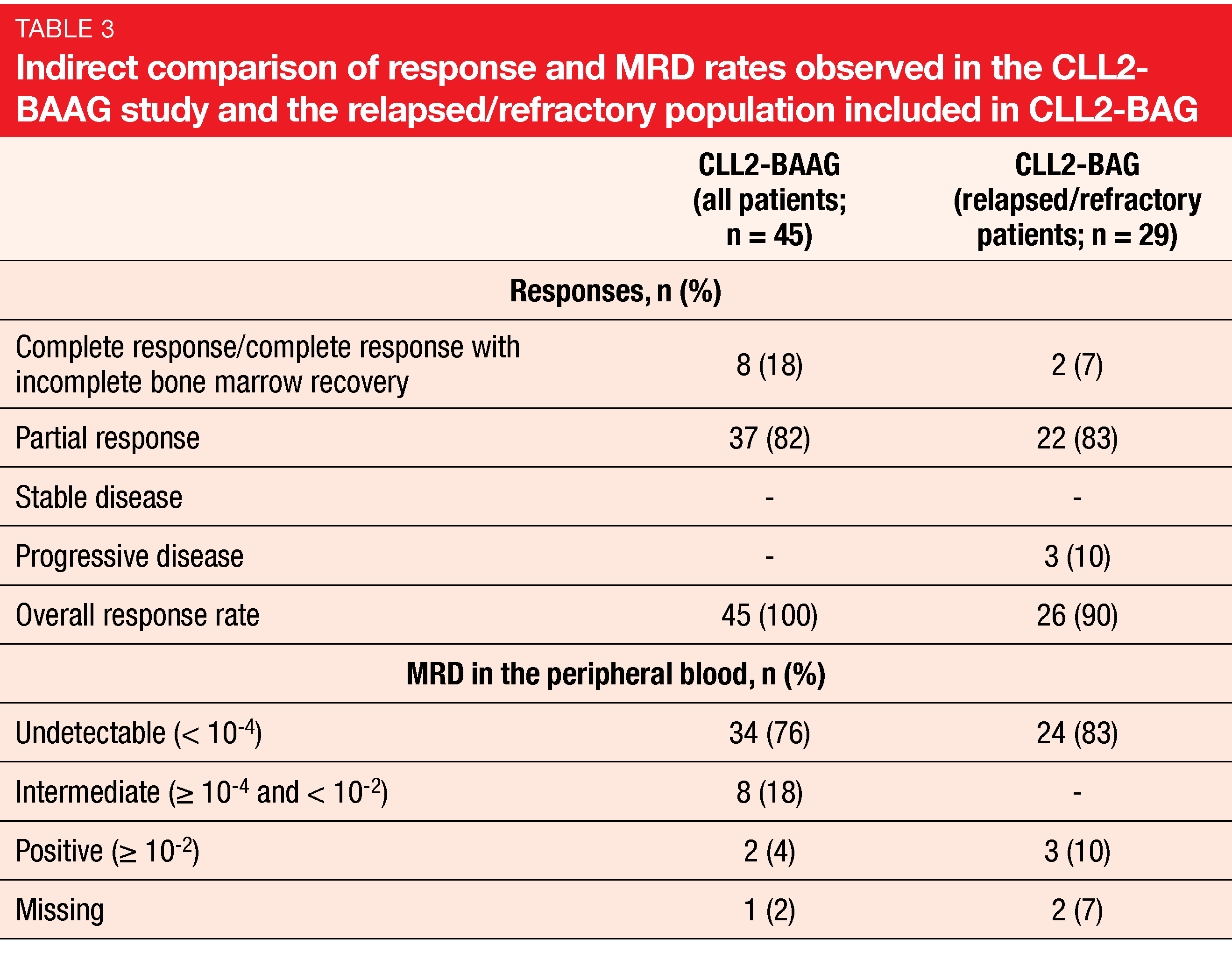 Table 3 Indirect comparison of response and MRD rates observed in the CLL2-BAAG study and the relapsed/refractory population included in CLL2-BAG