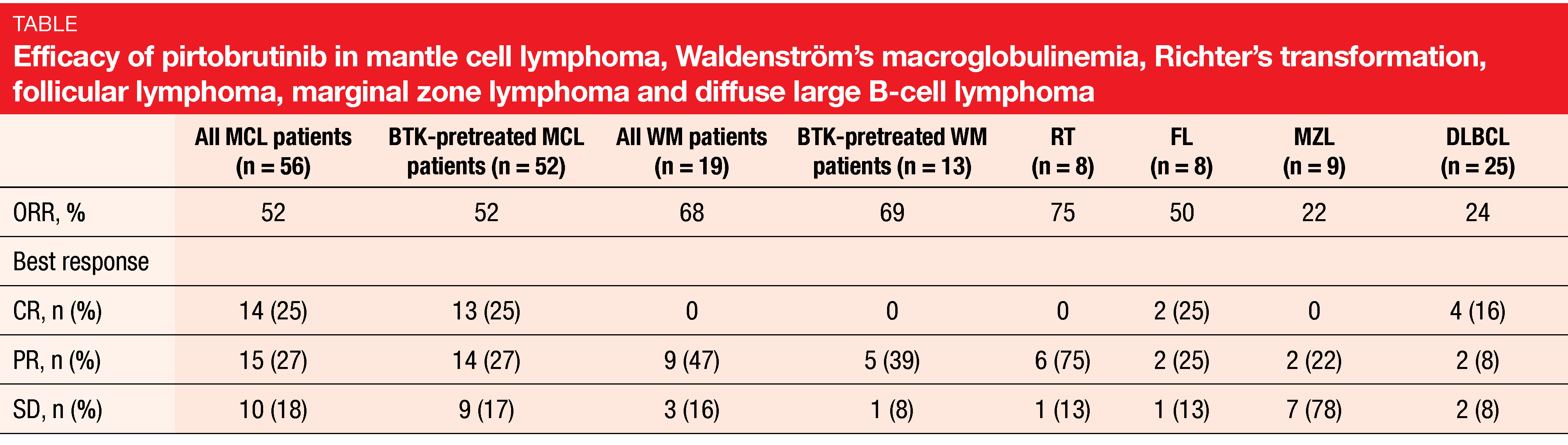 Table Efficacy of pirtobrutinib in mantle cell lymphoma, Waldenström’s macroglobulinemia, Richter’s transformation, follicular lymphoma, marginal zone lymphoma and diffuse large B-cell lymphoma