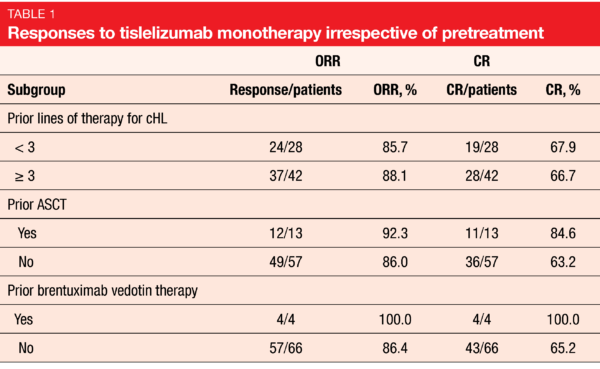 able 1 Responses to tislelizumab monotherapy irrespective of pretreatment