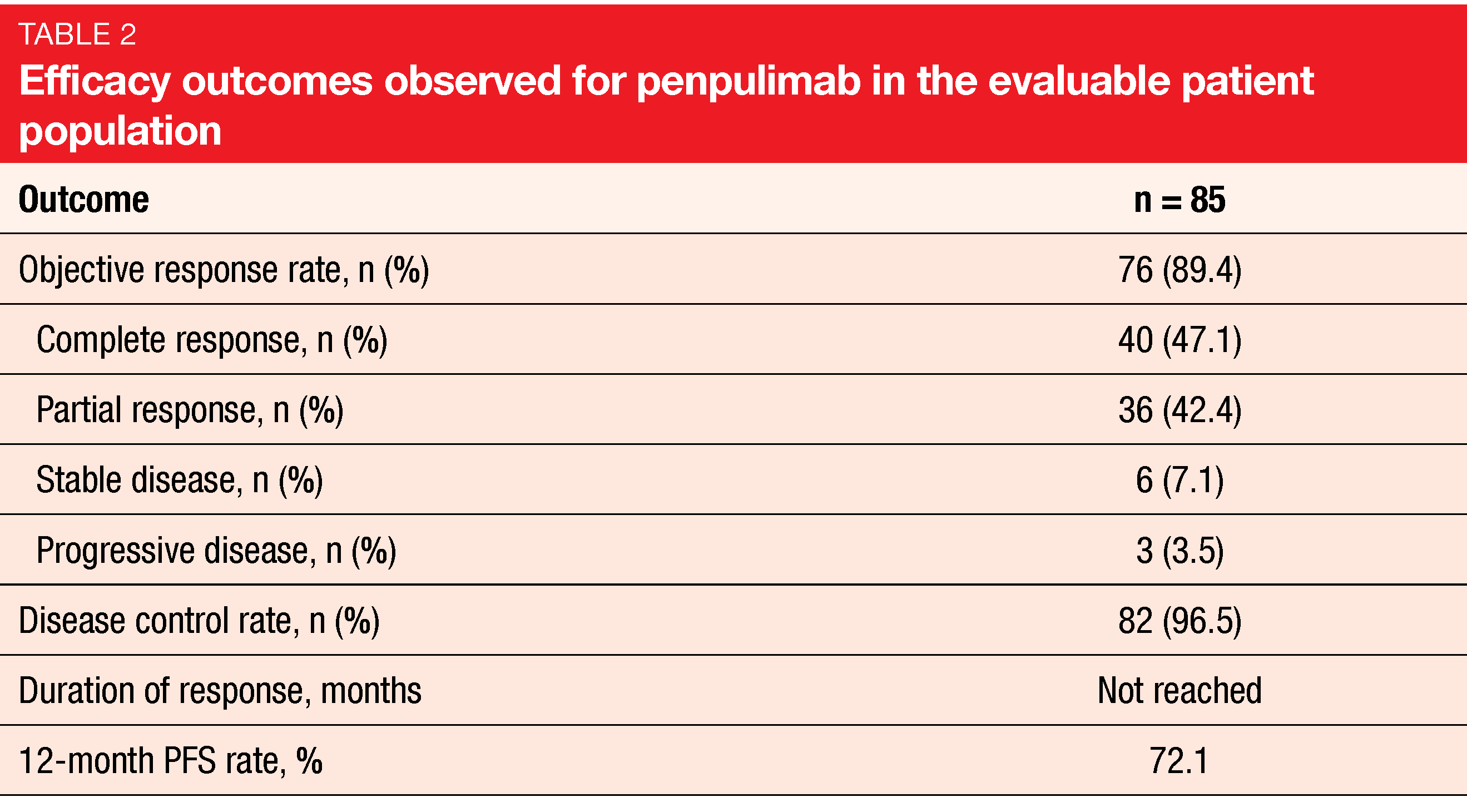 Table 2 Efficacy outcomes observed for penpulimab in the evaluable patient population