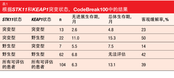表1 根据STK11和KEAP1突变状态，CodeBreak100中的结果