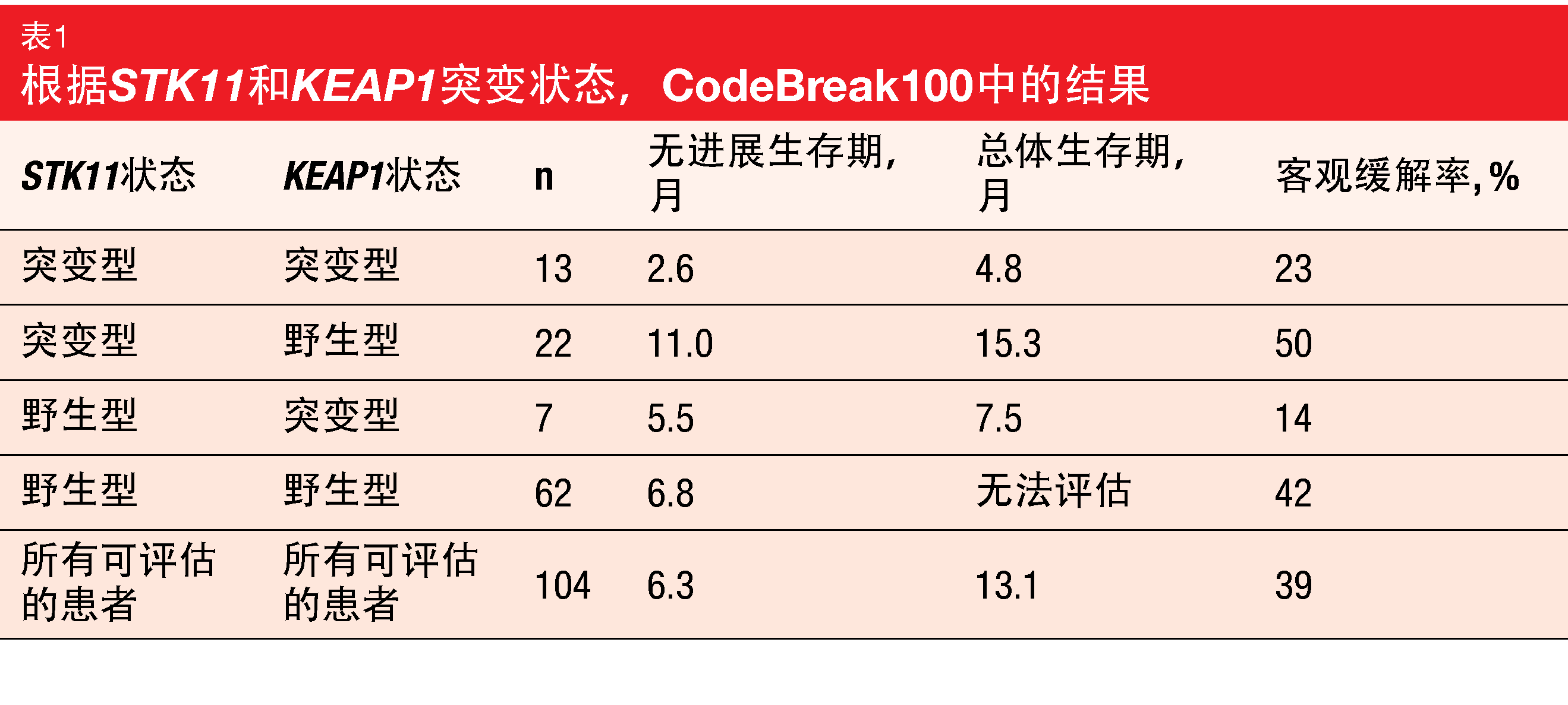 表1 根据STK11和KEAP1突变状态，CodeBreak100中的结果