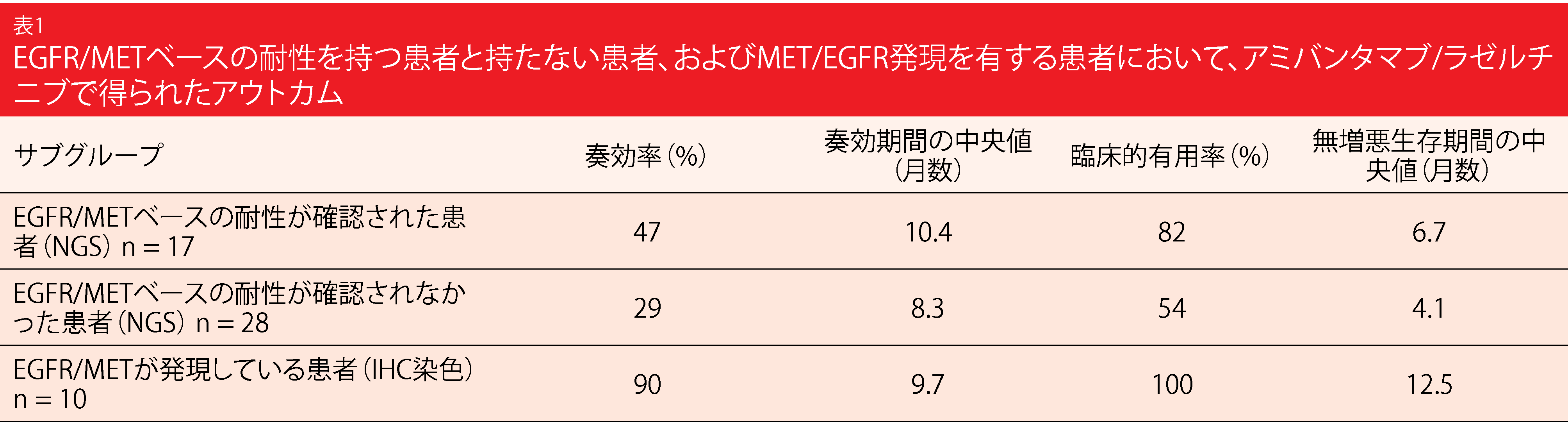 表1 EGFR/METベースの耐性を持つ患者と持たない患者、およびMET/EGFR発現を有する患者において、アミバンタマブ/ラゼルチニブで得られたアウトカム
