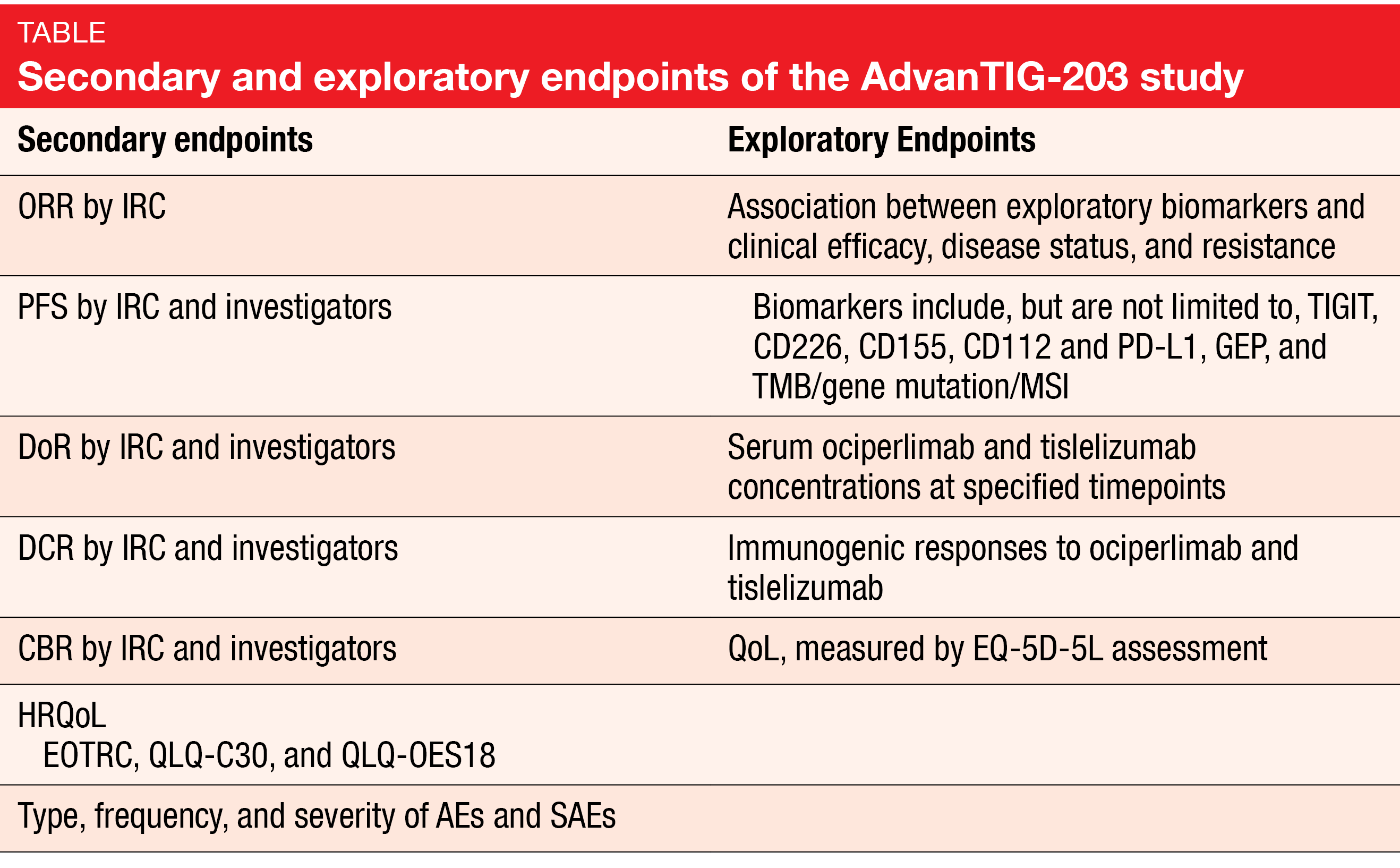 Secondary and exploratory endpoints of the AdvanTIG-203 study