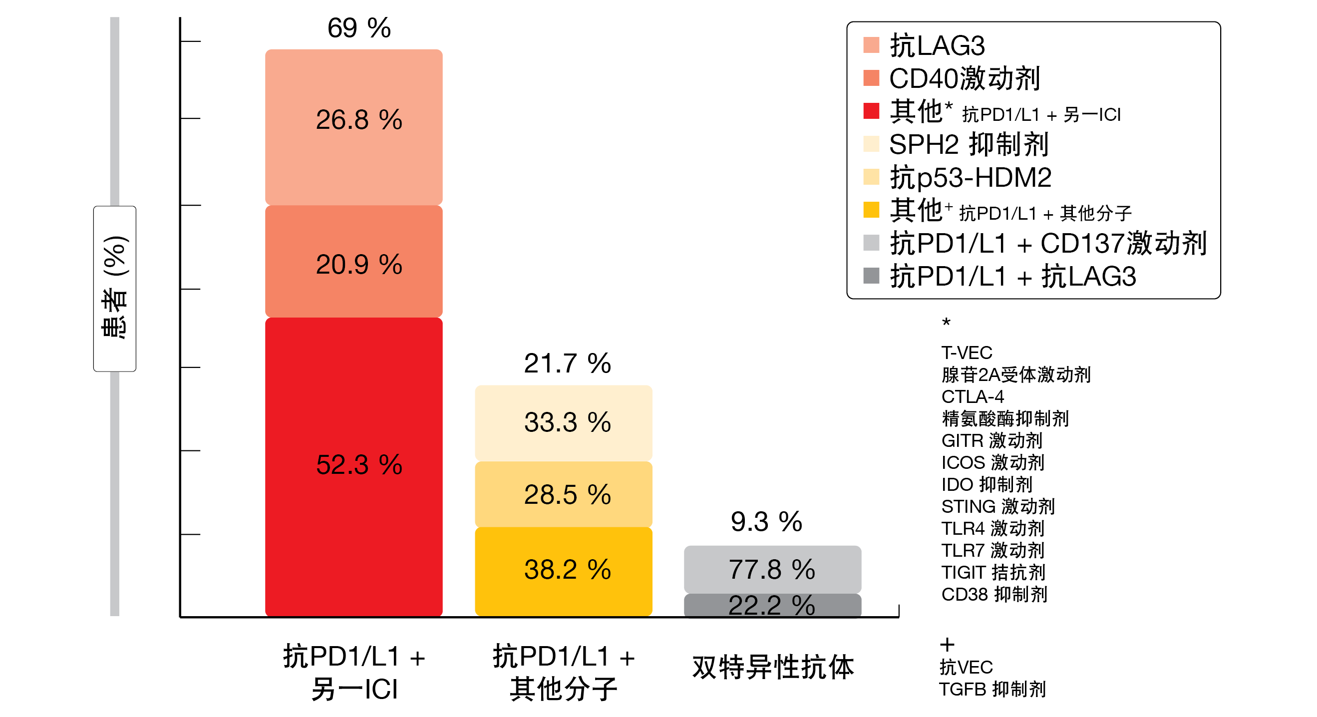 图4： 抗PD-1/PD-L1组合