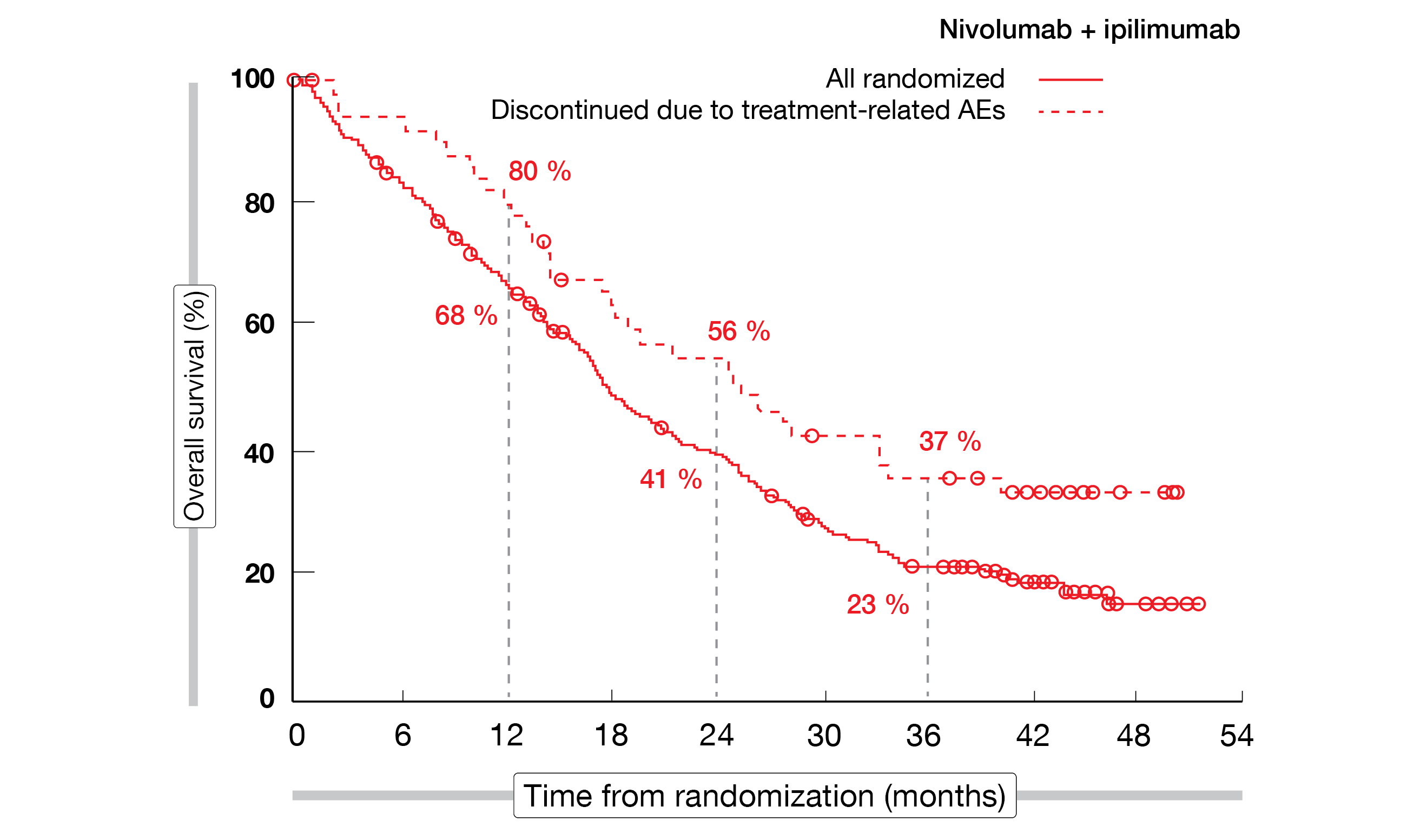 Figure 1: CheckMate 743: overall survival in patients who discontinued first-line nivolumab plus ipilimumab compared to the total randomized population in the experimental arm