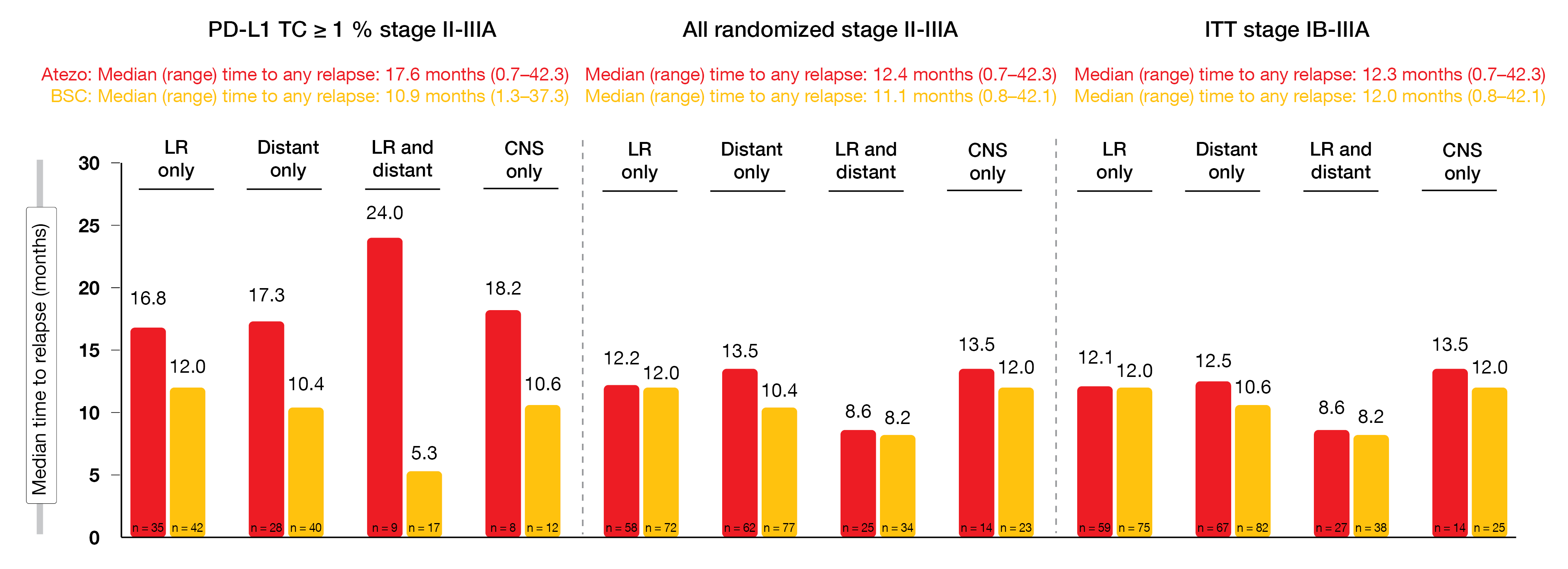 Figure 1: Time from randomization to relapse for the PD-L1 TC ≥ 1 % stage II-IIIA, all randomized stage II-IIIA, and ITT stage IB-IIIA populations included in IMpower010. LR, locoregional; CNS, central nervous system