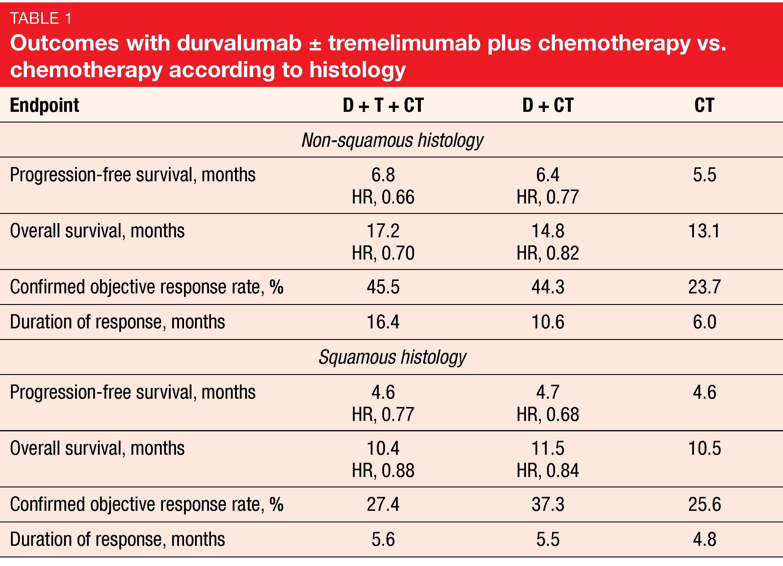 Table 1 Outcomes with durvalumab ± tremelimumab plus chemotherapy vs. chemotherapy according to histology