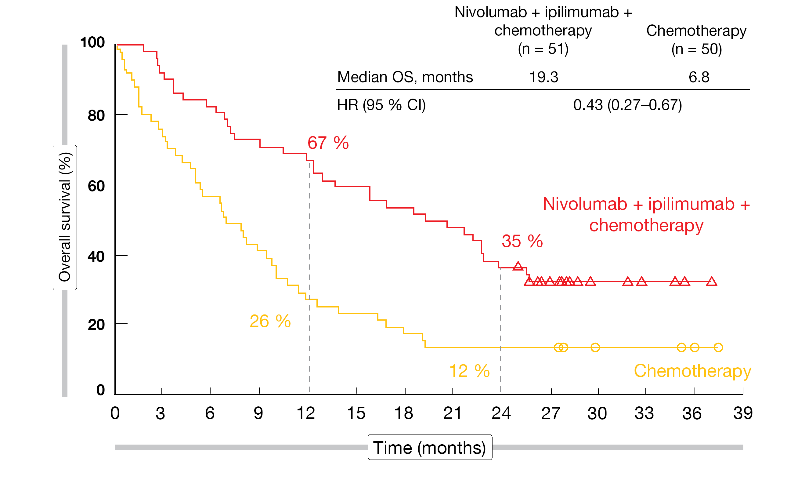 Figure 1: CheckMate 9LA: overall survival with nivolumab plus ipilimumab and chemotherapy vs. chemotherapy only in patients with baseline brain metastases