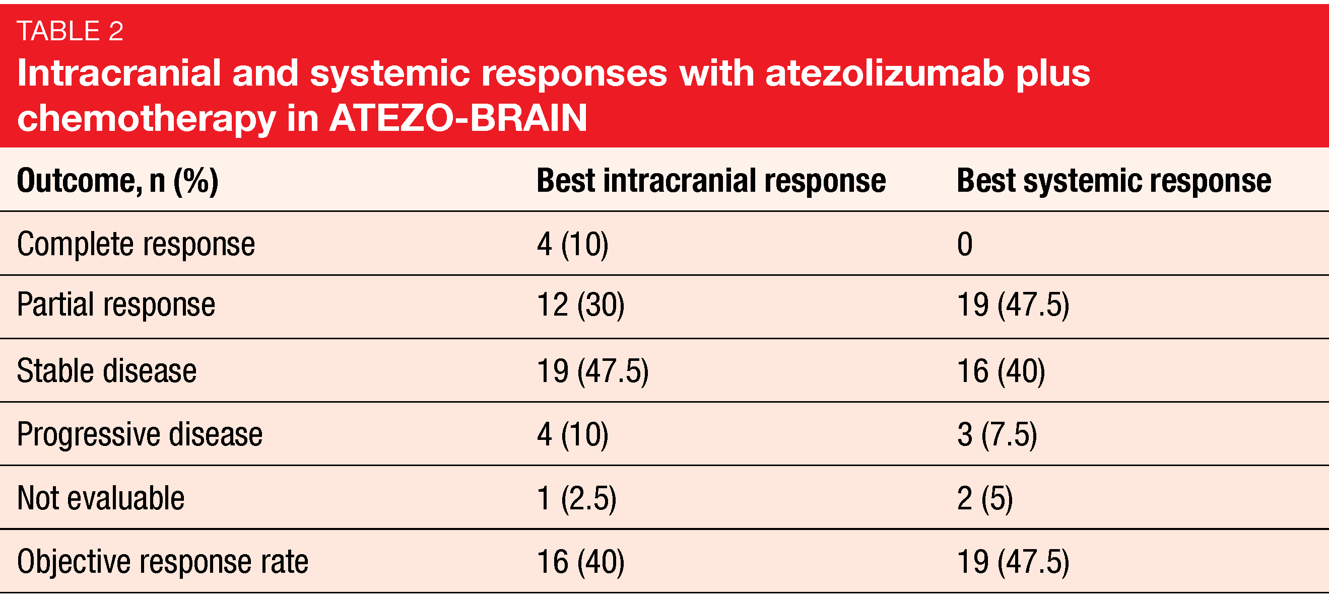 Table 2 Intracranial and systemic responses with atezolizumab plus chemotherapy in ATEZO-BRAIN