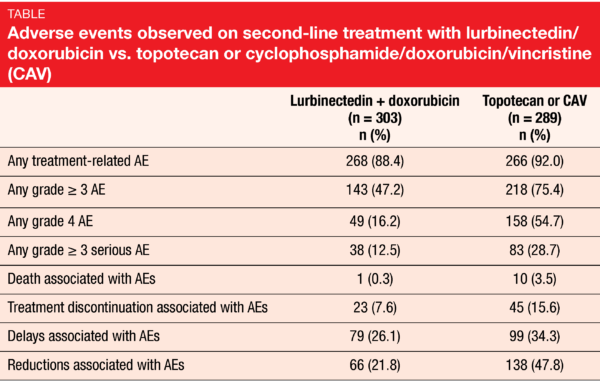 Table Adverse events observed on second-line treatment with lurbinectedin/doxorubicin vs. topotecan or cyclophosphamide/doxorubicin/vincristine (CAV)