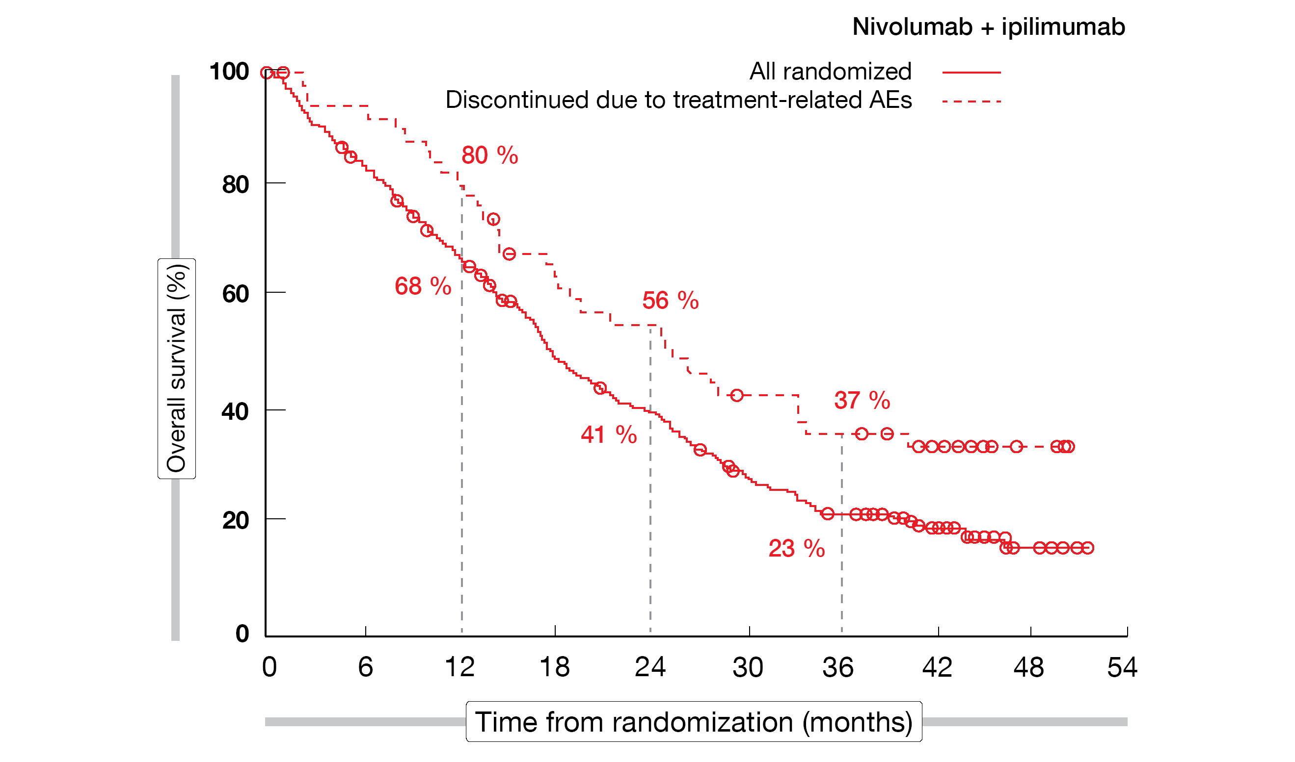 Figure 1: CheckMate 743: overall survival in patients who discontinued first-line nivolumab plus ipilimumab compared to the total randomized population in the experimental arm