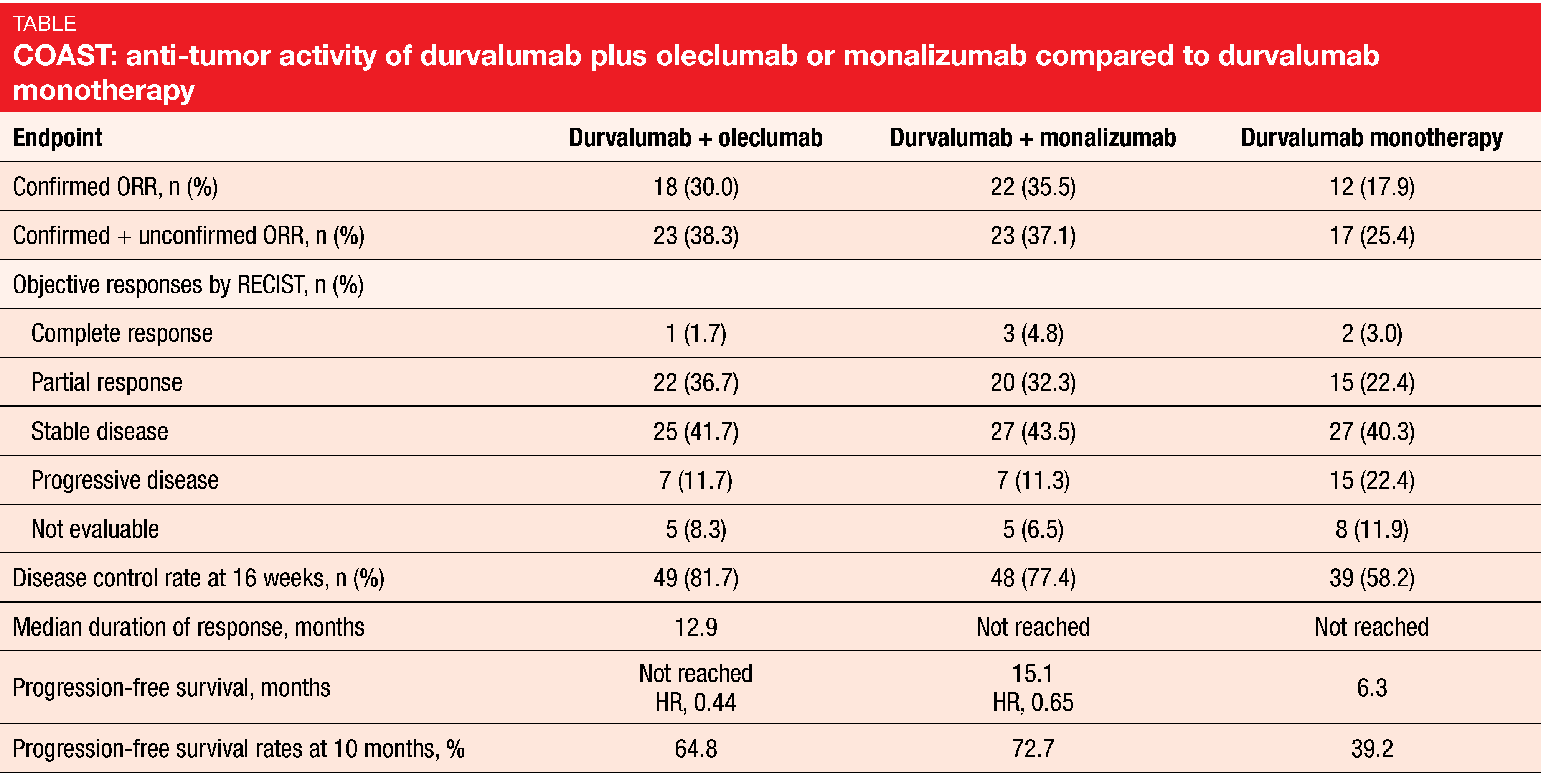 COAST: anti-tumor activity of durvalumab plus oleclumab or monalizumab compared to durvalumab monotherapy