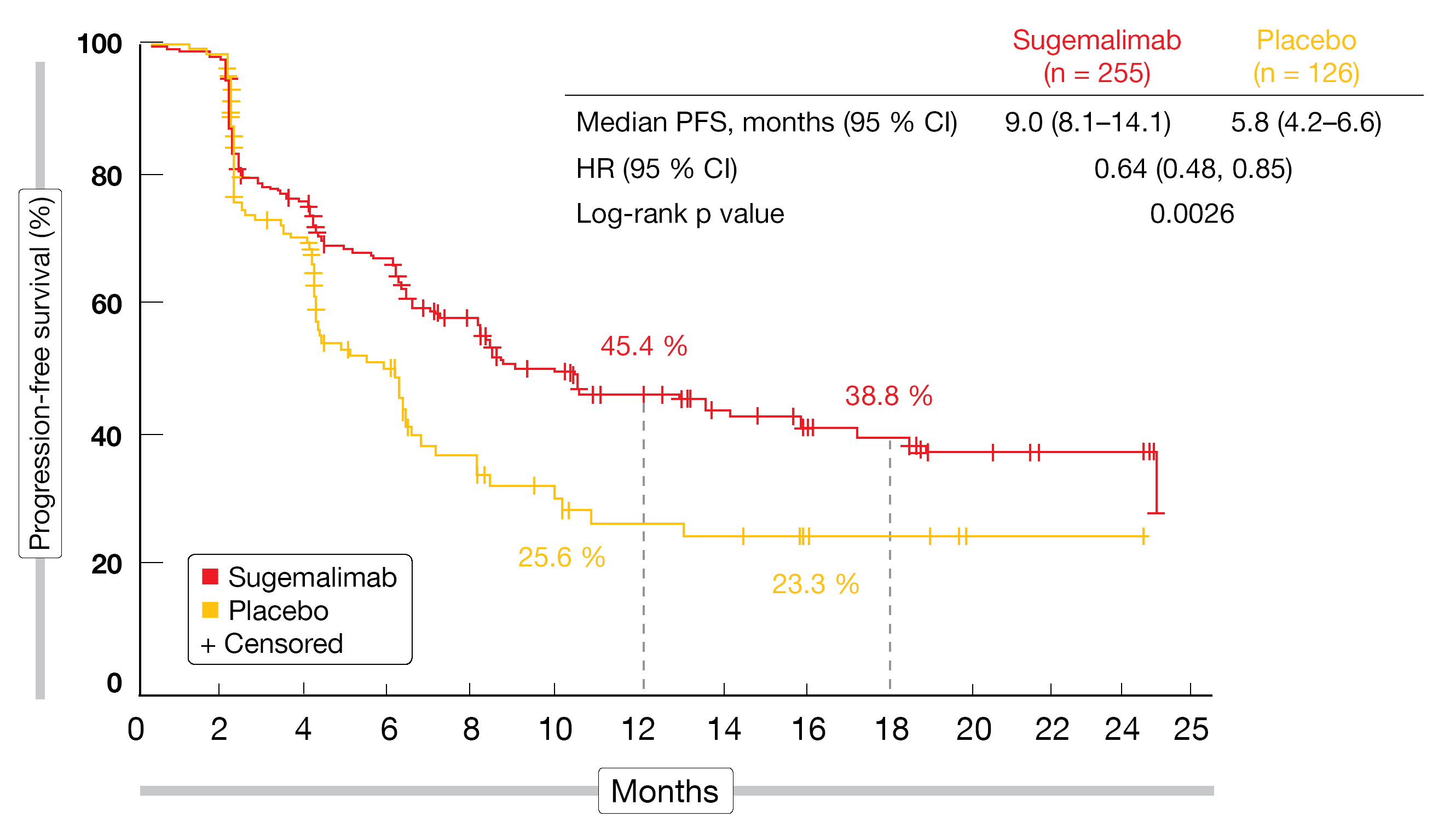 Figure 2: Progression-free survival advantage with sugemalimab vs. placebo after concurrent or sequential chemoradiotherapy for unresectable stage III lung cancer