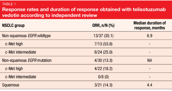 Table 1 Response rates and duration of response obtained with telisotuzumab vedotin according to independent review