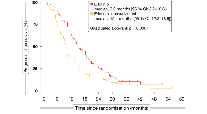 Figure 4: Progression-free survival achieved with the addition of bevacizumab to erlotinib in the BEVERLY trial