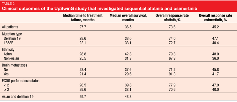Clinical outcomes of the UpSwinG study that investigated sequential afatinib and osimertinib