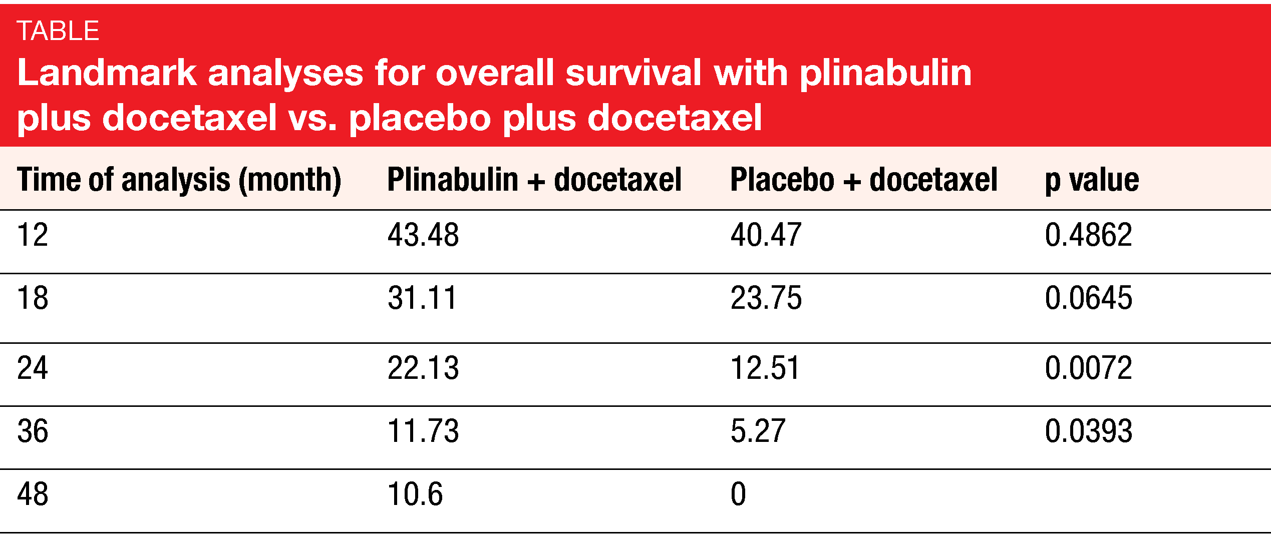 Table Landmark analyses for overall survival with plinabulin plus docetaxel vs. placebo plus docetaxel