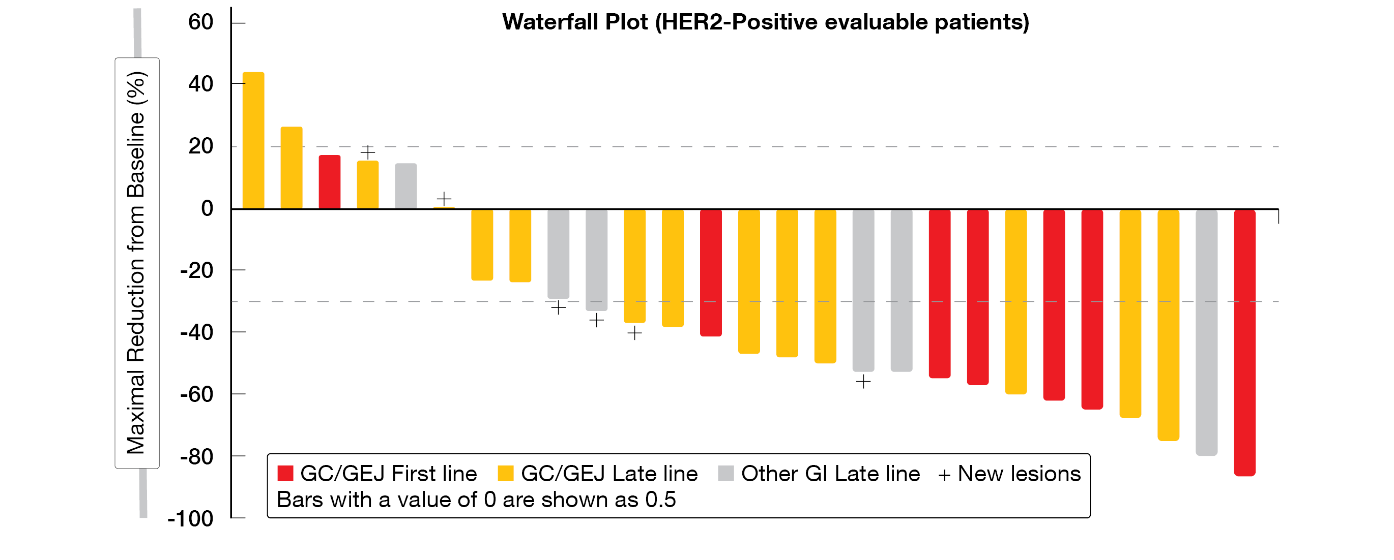 Figure 6: Waterfall plot of HER2-positive patients with GI tumors treated in first or later lines.
